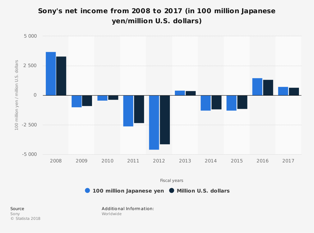 2008_2017_sony_profit