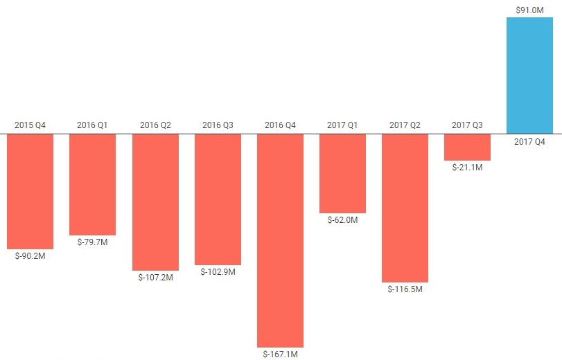 grafikon_twitter_profit_2017q4