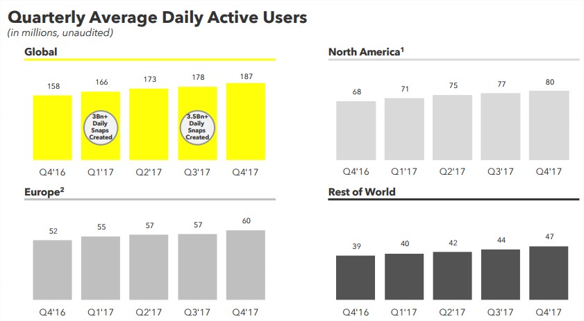 snap_dau_2017q4
