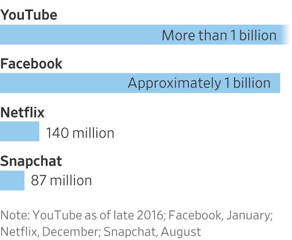 youtube_facebook_nezettseg