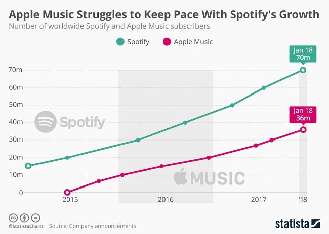 applemusic_spotify_felhasznaloszam