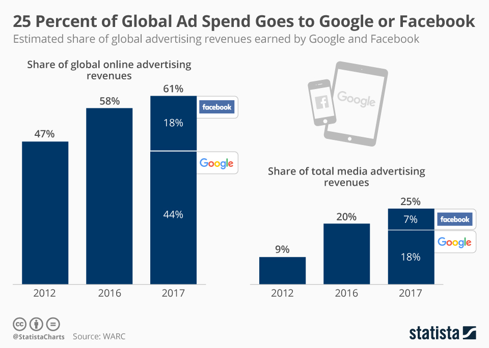 chartoftheday_12179_google_and_facebook_share_of_ad_revenue