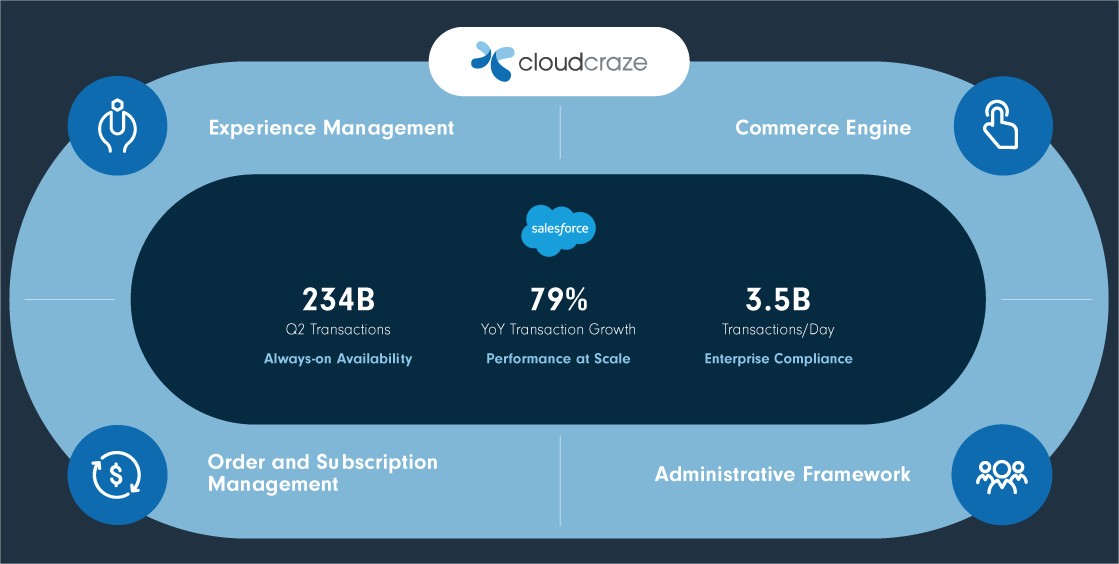 cloudcraze_salesforce