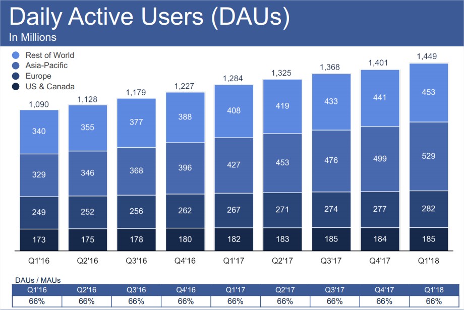 facebook_2018q1_dau