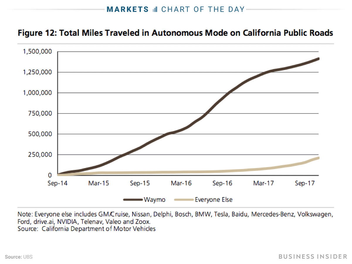 5-11-18-waymo-miles-traveled-cotd