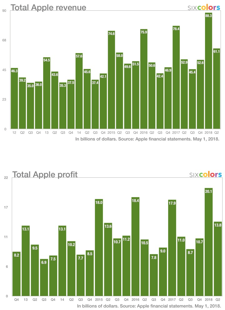 apple_rev_q2