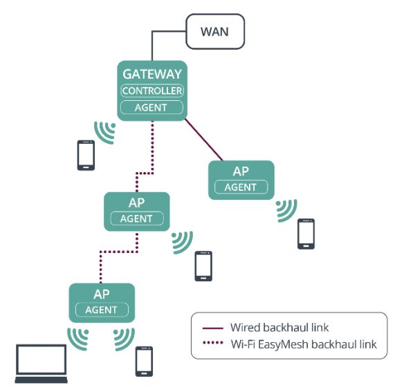 easymesh1