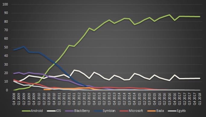 gartnerokostelefonpiac2018q1b