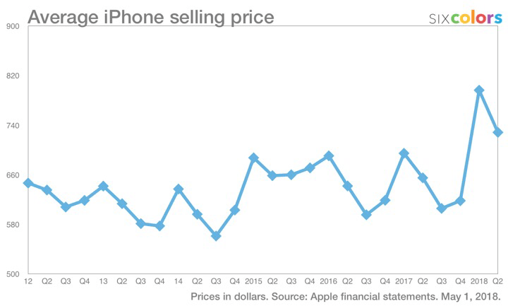 iphone_asp_q2