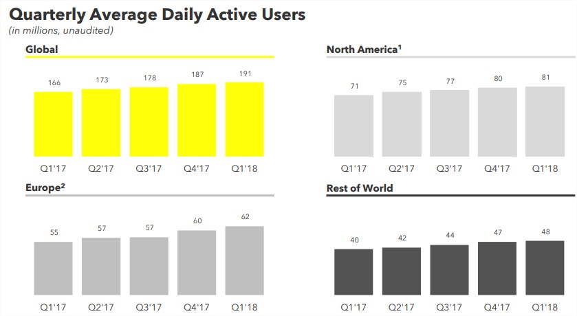 snap_snapchat_2018q1_DAU