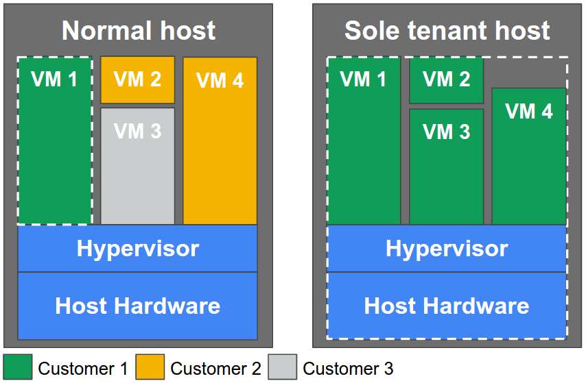 gcsingletenant