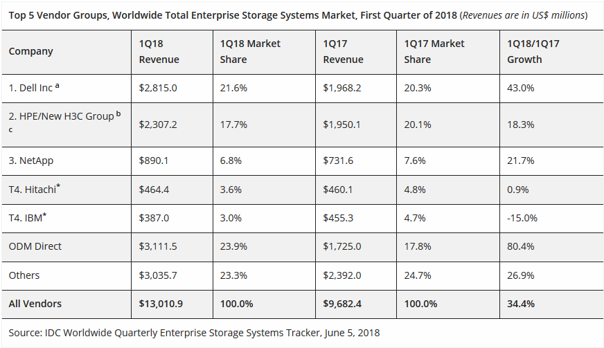 idcstorage_q1