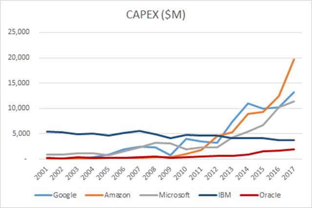 pcloud_capex