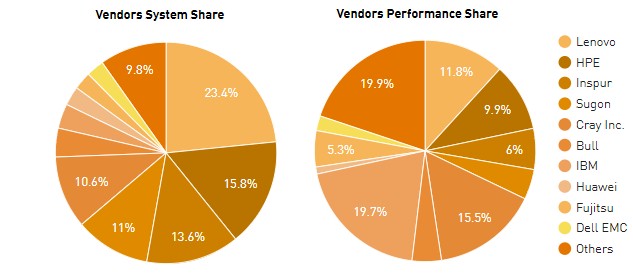 top500_vendors