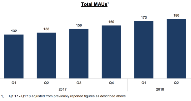 Spotify-Q2-2018-earnings-MAU