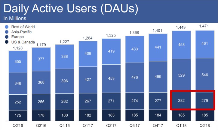 facebook_2018q2_dau