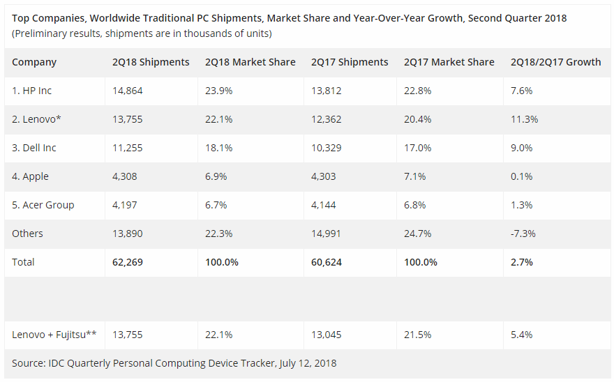 idc_pc_2018q2