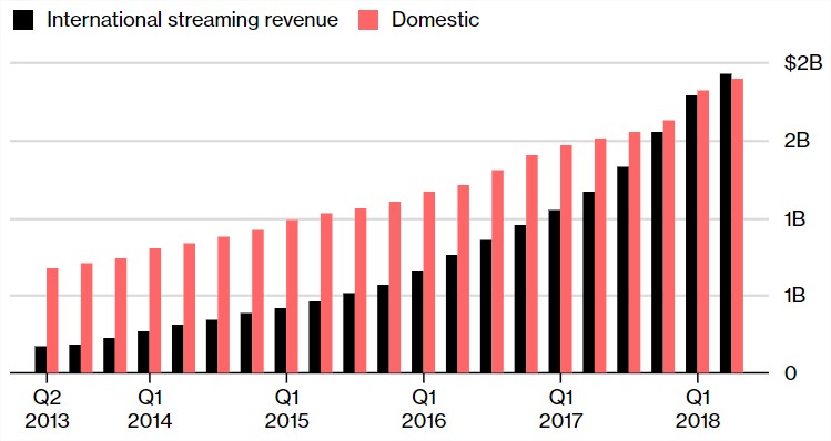 netflix_2018q2_bevetel