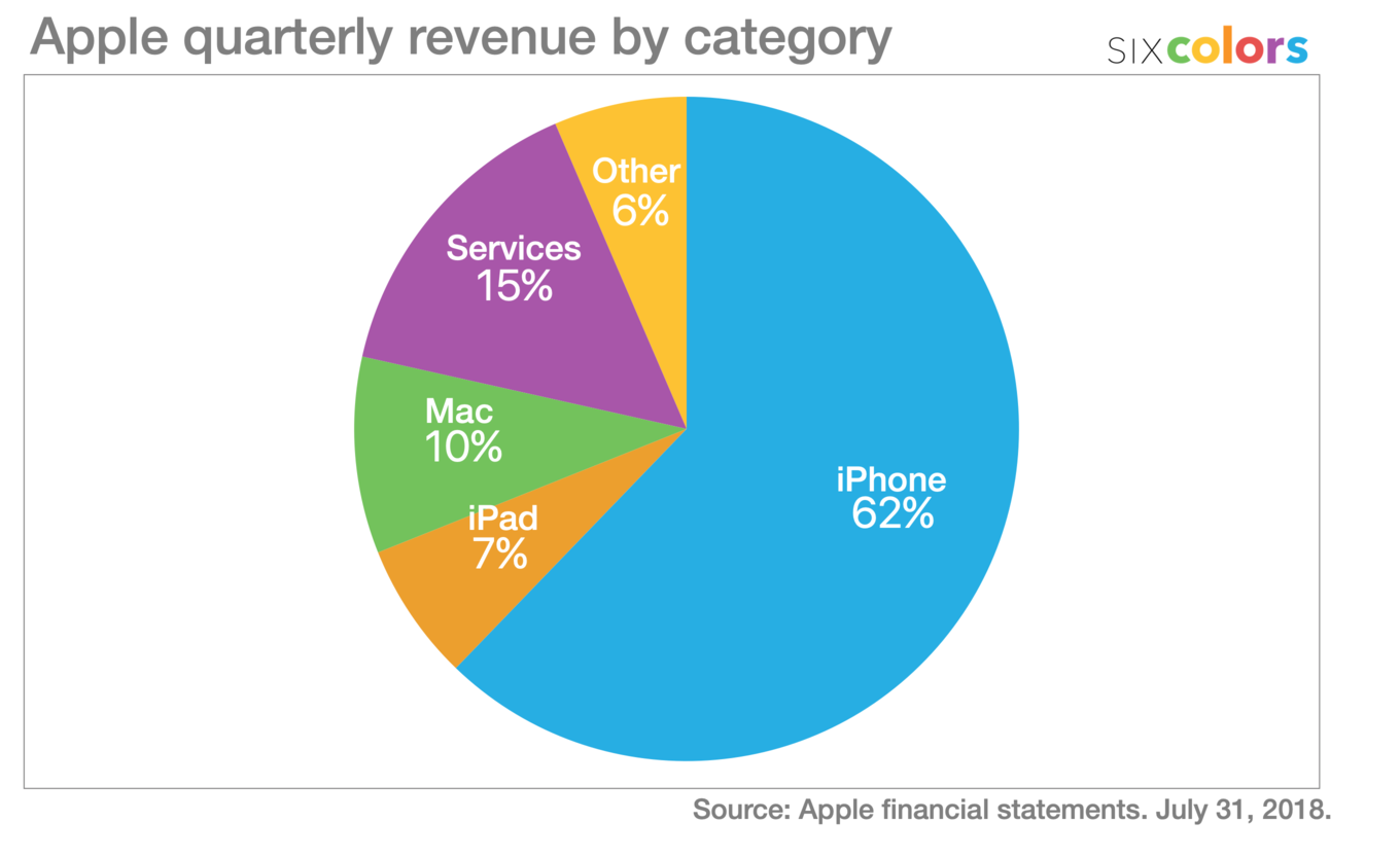 apple_rev_cat