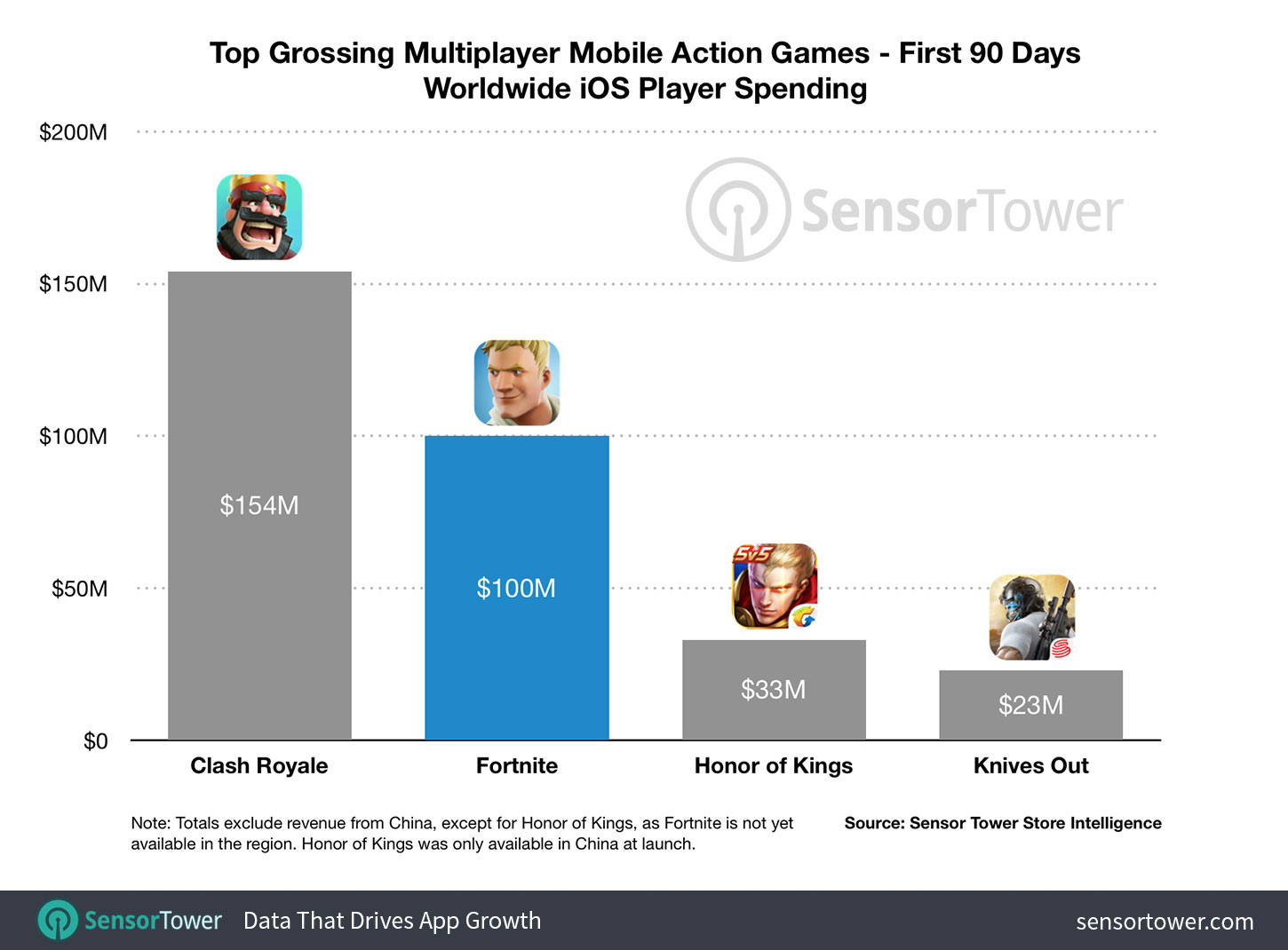 sensortower_fortnite-mobile-100-million