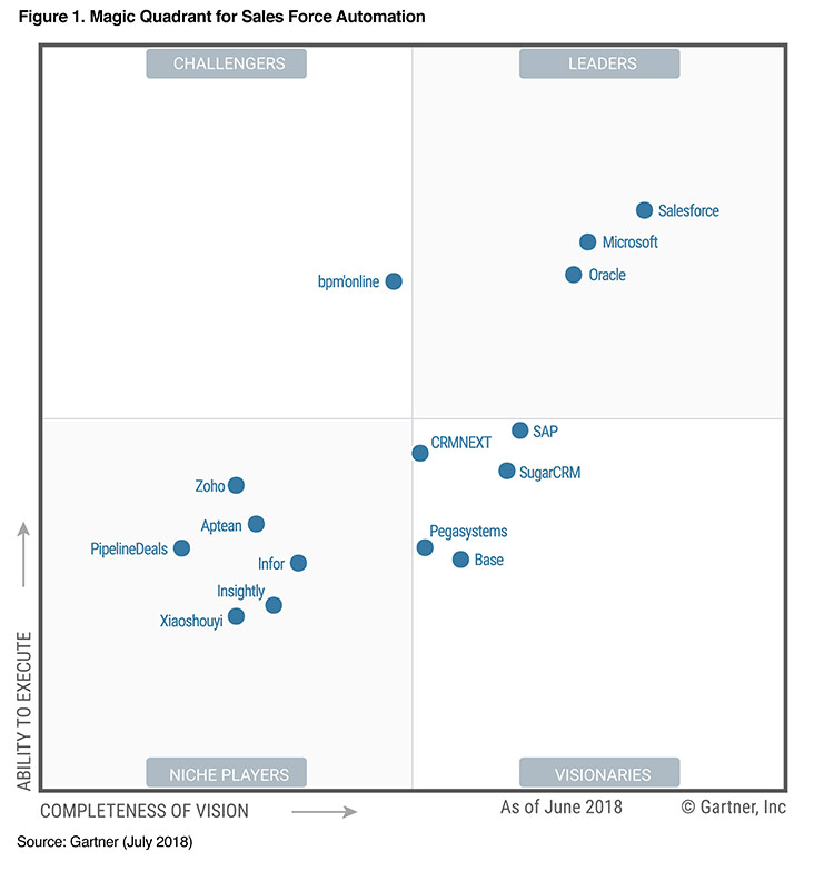 gartner_ertekesites_automatizalas_2018