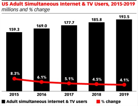 google_tv_elemzes_emarketer