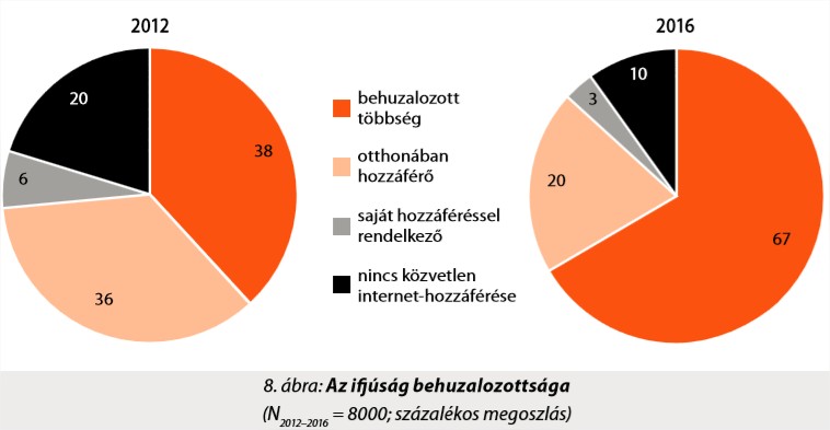 ifjusagkutatas_hozzaferes_2016