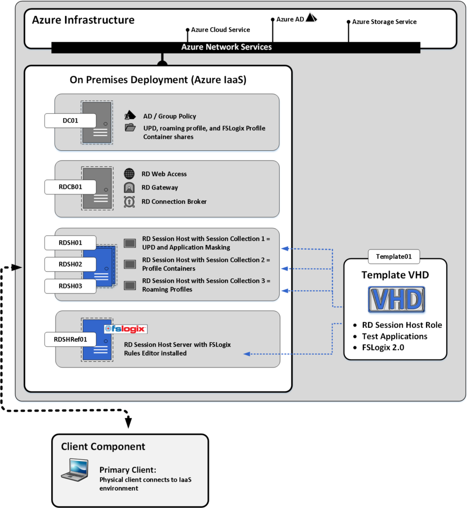 FSLogix