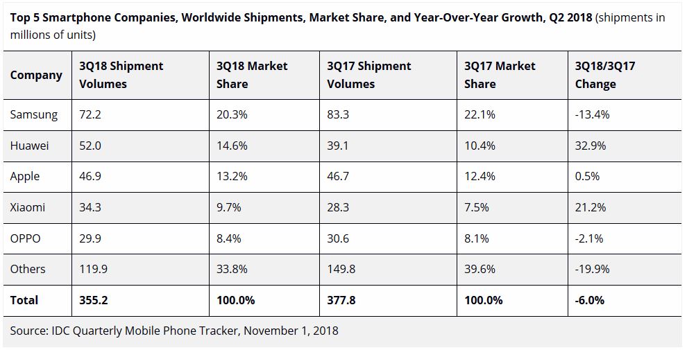 idcsmartphone2018q3