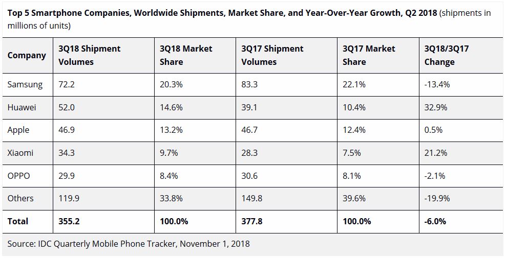 idcsmartphone2018q3