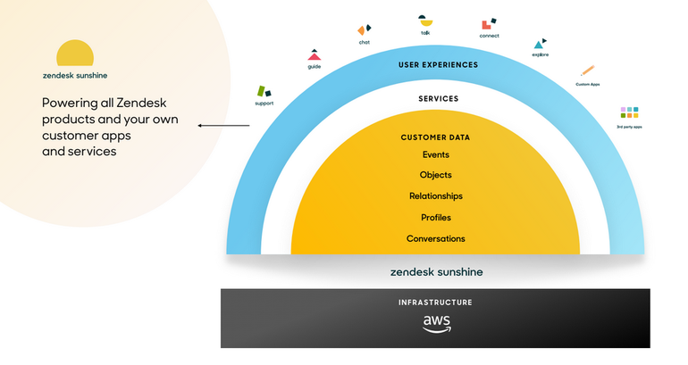 zendesk_sunshine