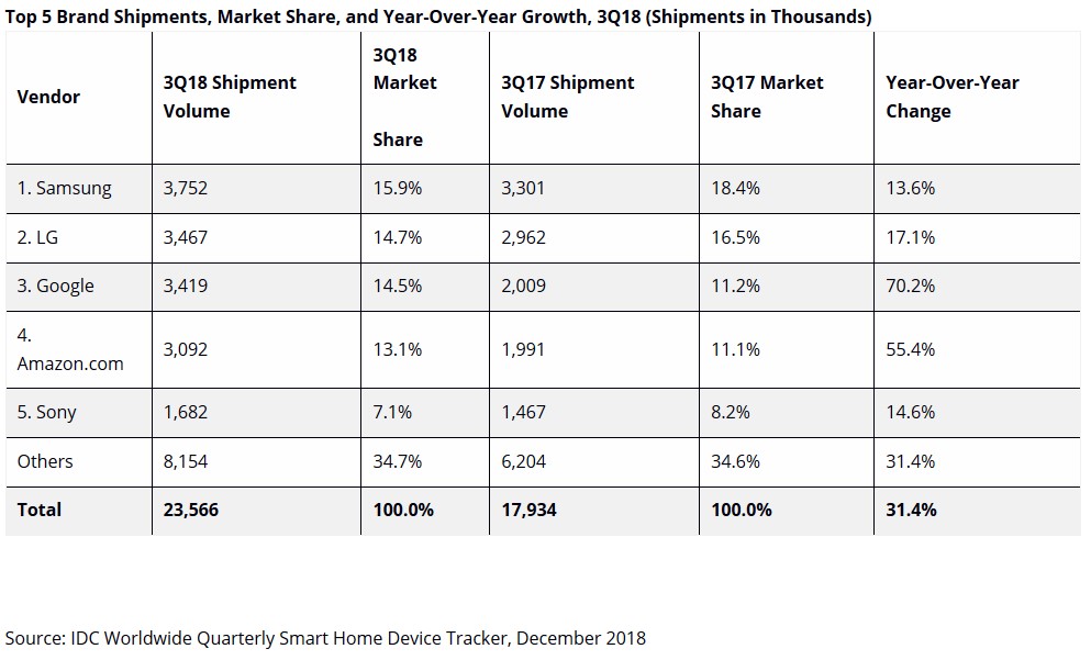 idcsmarthome2018q3