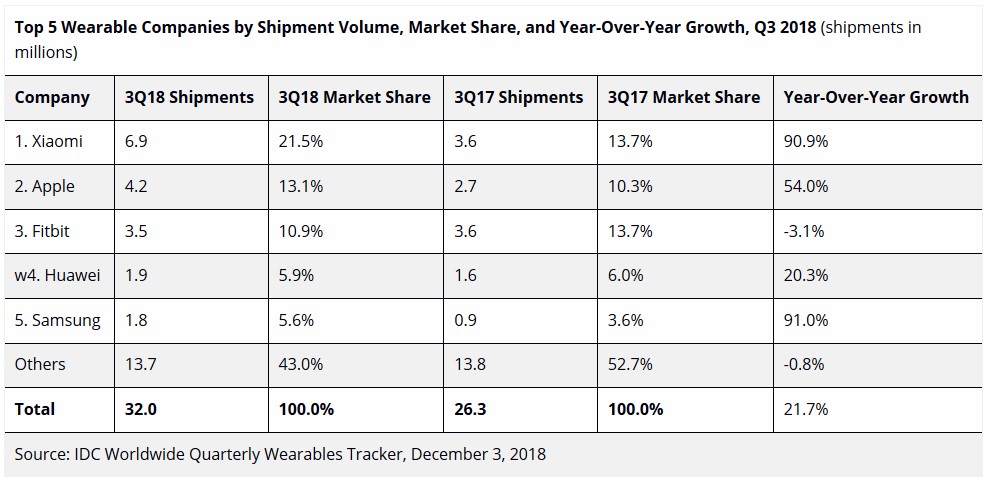 idcwearables2018q3