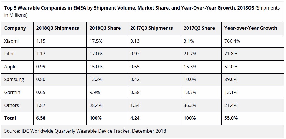 idcwearablesemea2018q3