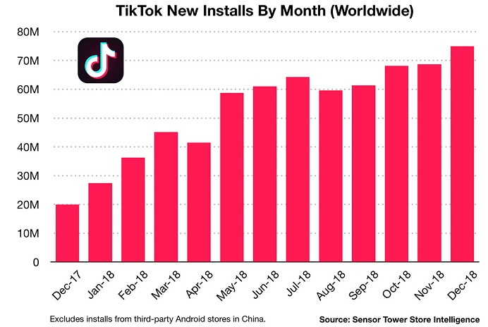 tiktok_havi_letoltes_2018