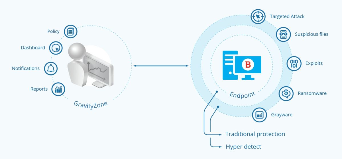 Bitdefender-HyperDetect