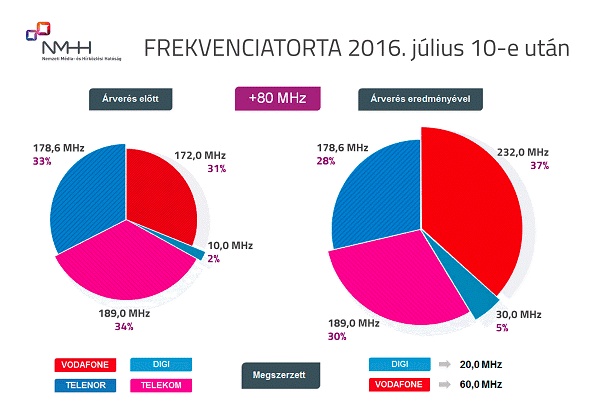 frekvenciatorta_2016