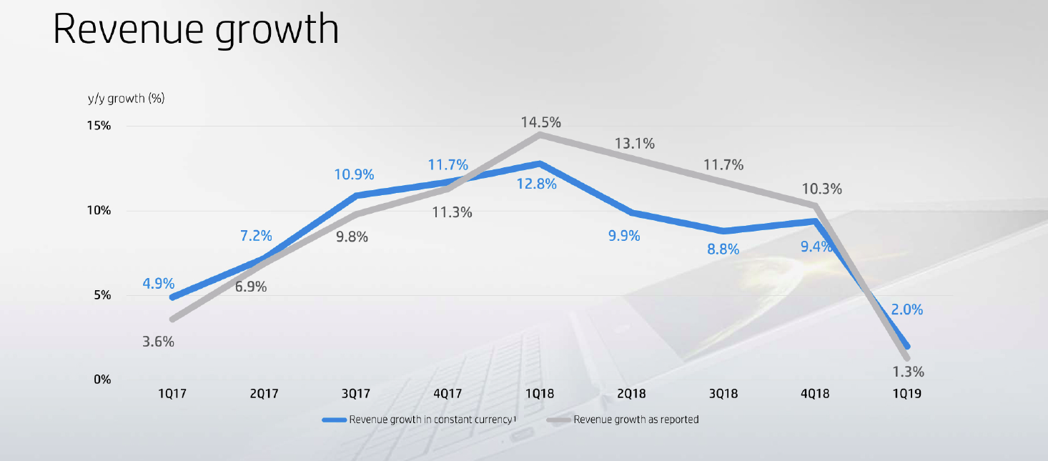 hpinc_rev_growth