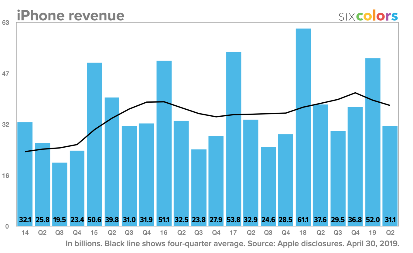 apple_q1_iphone_rev