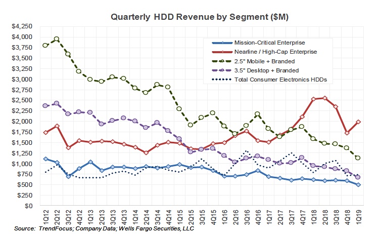 hdd_rev_segment