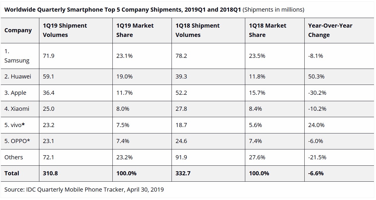 idcsmartphones2019q1