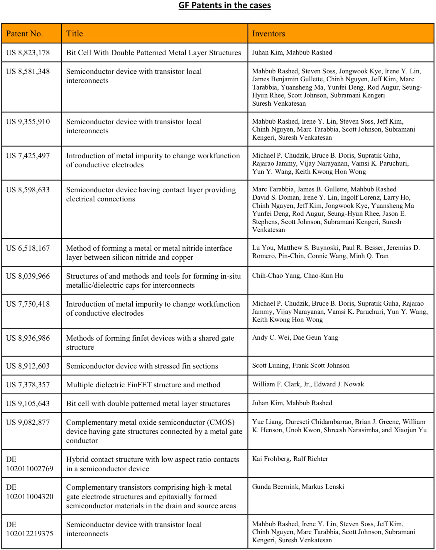 gf-patents