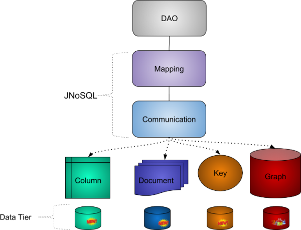 jnosql