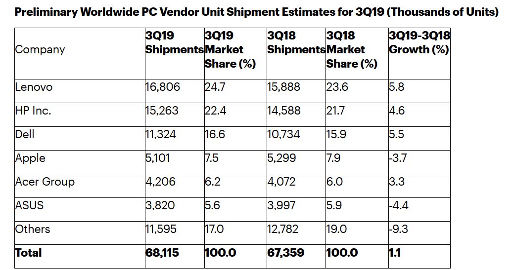 gartnerpc2019q3