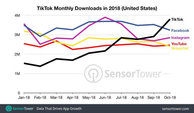 tiktok-monthly-downloads-2018