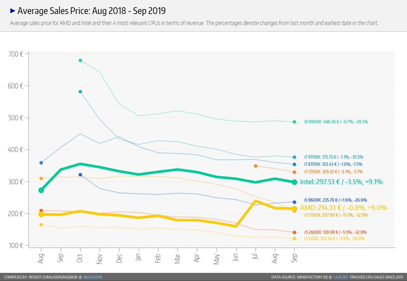 mindf_avg_price