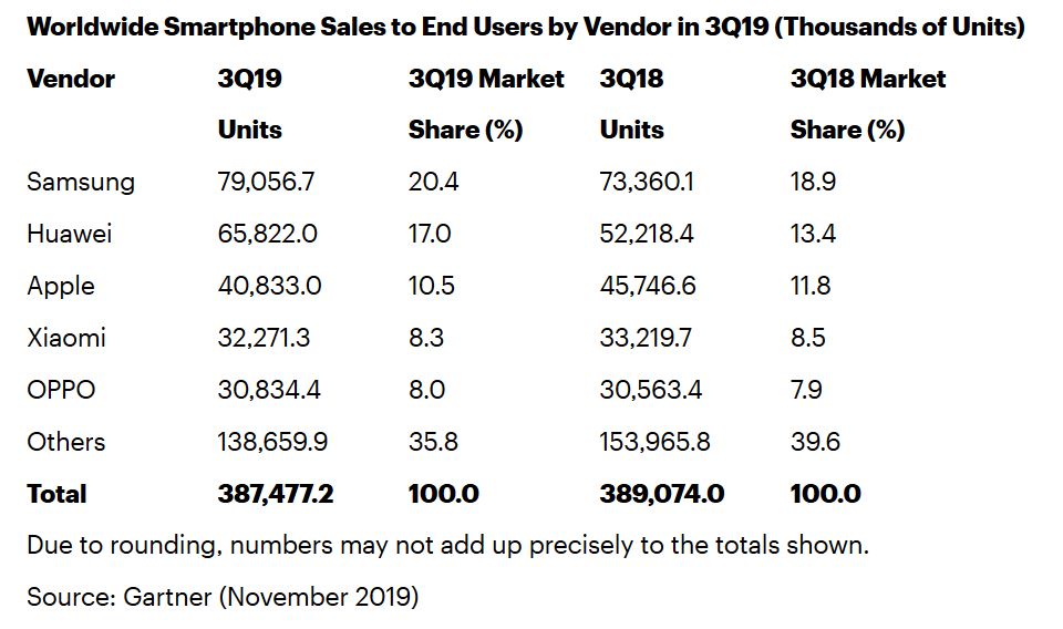 gartnersmartphones2019q3