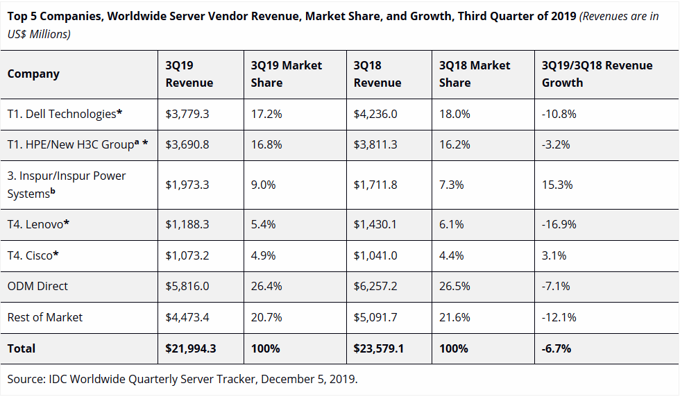 idc_q3_serv
