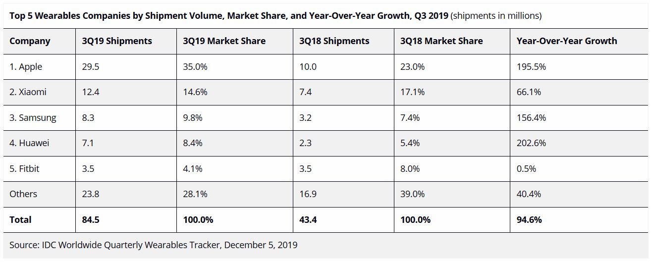 idcwearables2019q3
