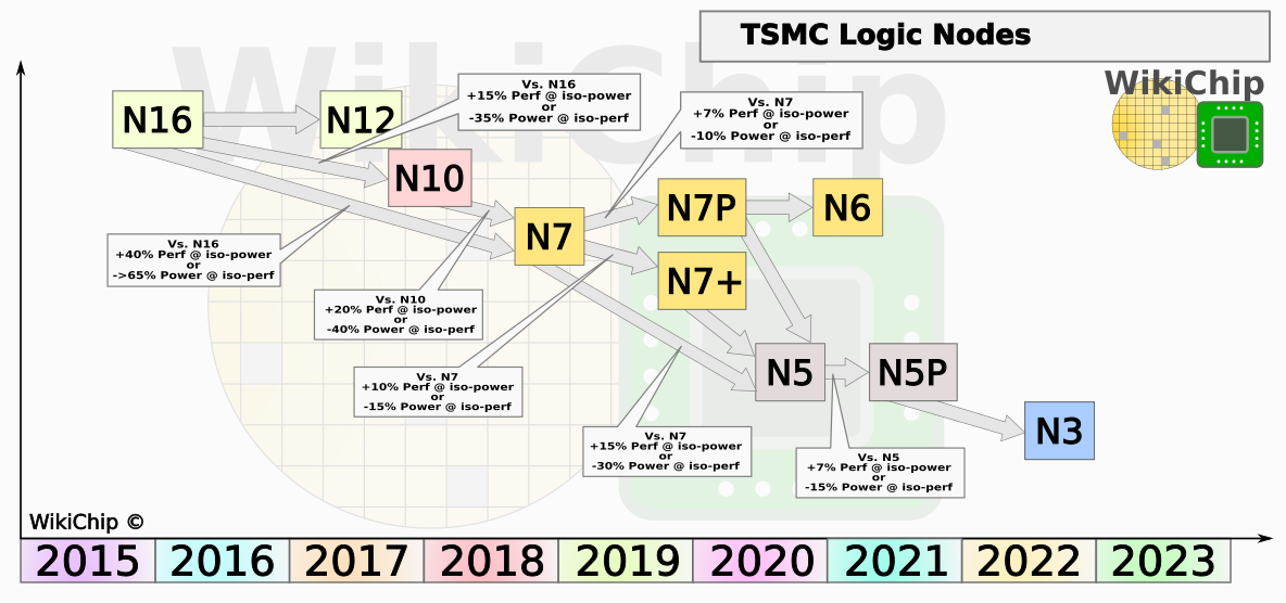 wikichip_tsmc_logic_node_q2_19